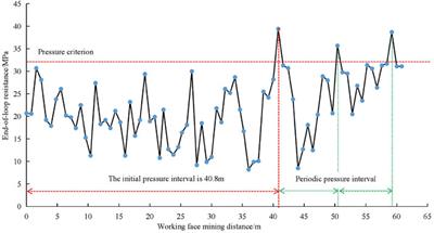 Overlying rock movement and mining pressure in a fully mechanized caving face with a large dip angle